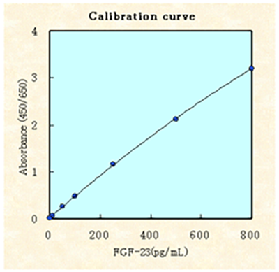 Calibration curve