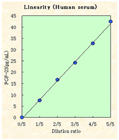 Linearity(Human serum)